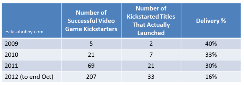 kickstarter_video_games_delivery_rates_oct_2012.png