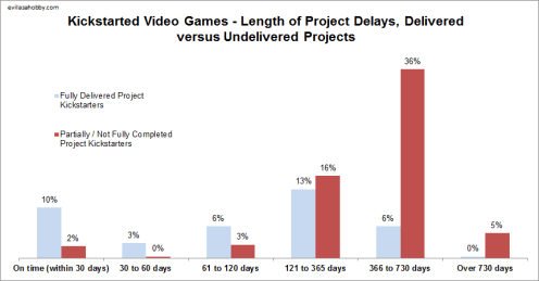 A chart showing 10% of Kickstarter video game projects are delivered on time and more than half leave backers waiting at least 4 months. 