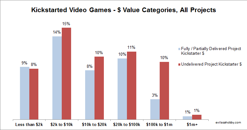 kickstarter_video_games_dollar_categorie