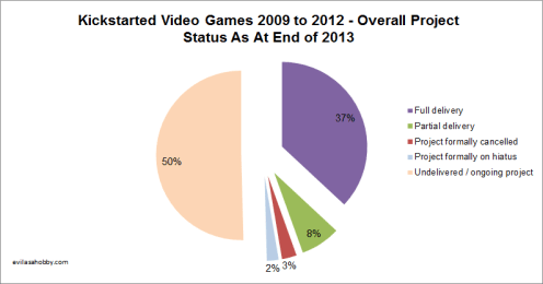 A pie chart showing that 37% of Kickstarted video games fully deliver on their title promised in the pitch.