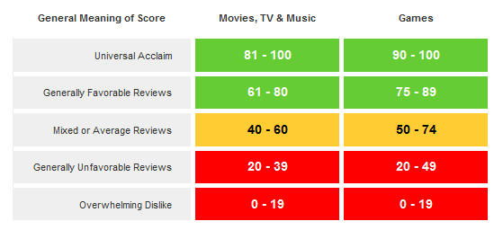 What do you think about Metacritic's low user scores? Do you like